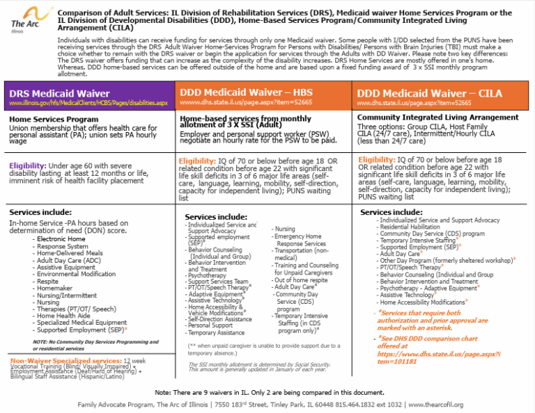 Comparison of Adult Medicaid Waivers Programs: DDD v DRS - Illinois ...